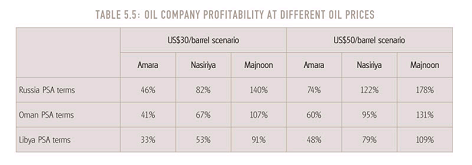 Oil Company Profitability At Different Prices