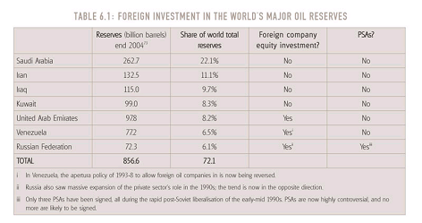 Foreign Investment In The Major Oil Reserves