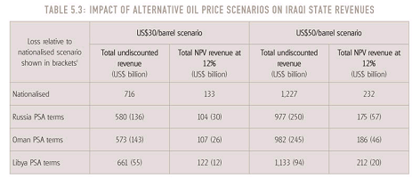 Impact Of Alternate Oil Prices Scenarios On Iraqi State Revenues