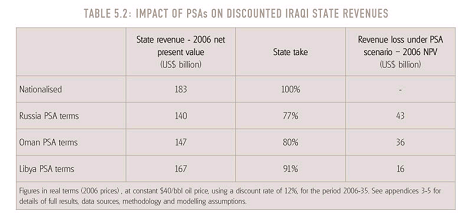 Impact Of PSAs On Discounted Iraqi State Revenues