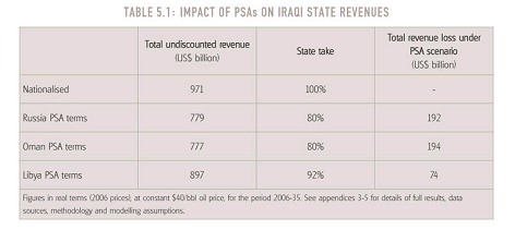 Impact of PSA On Iraqi State Revenues
