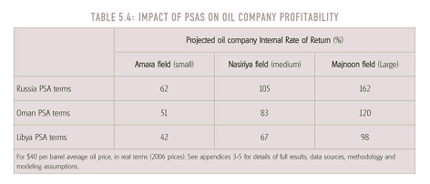 Impact Of PSAS On Oil Company Profitability